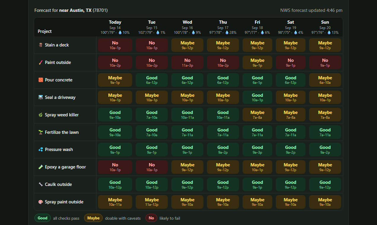 A DIY Day 7-day multi-project forecast matrix interface displaying real-time go and no-go verdicts