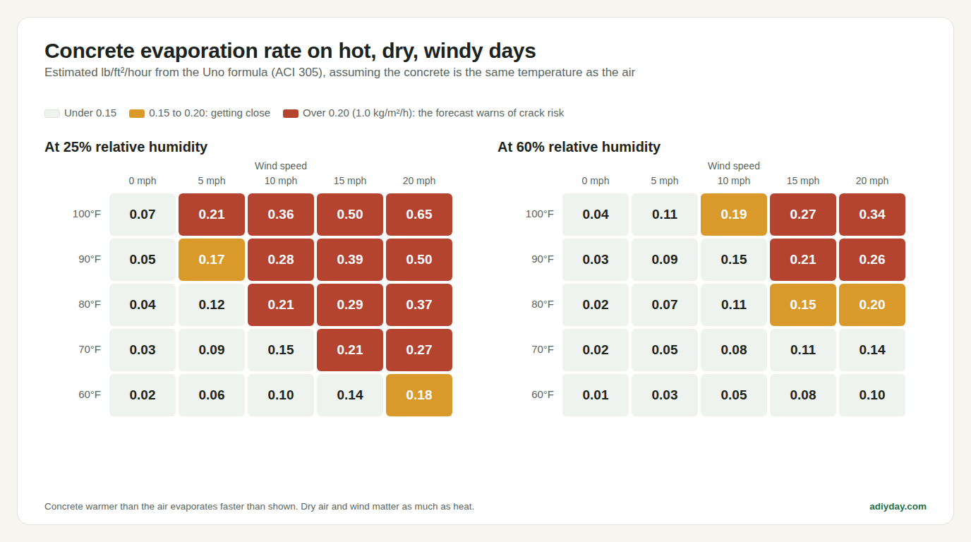 Two tables of estimated concrete evaporation rate. At 25% humidity, 80°F with 10 mph wind gives 0.21 lb per square foot per hour, over the 0.2 warning line. At 60% humidity, 90°F with 10 mph wind gives 0.15, under it