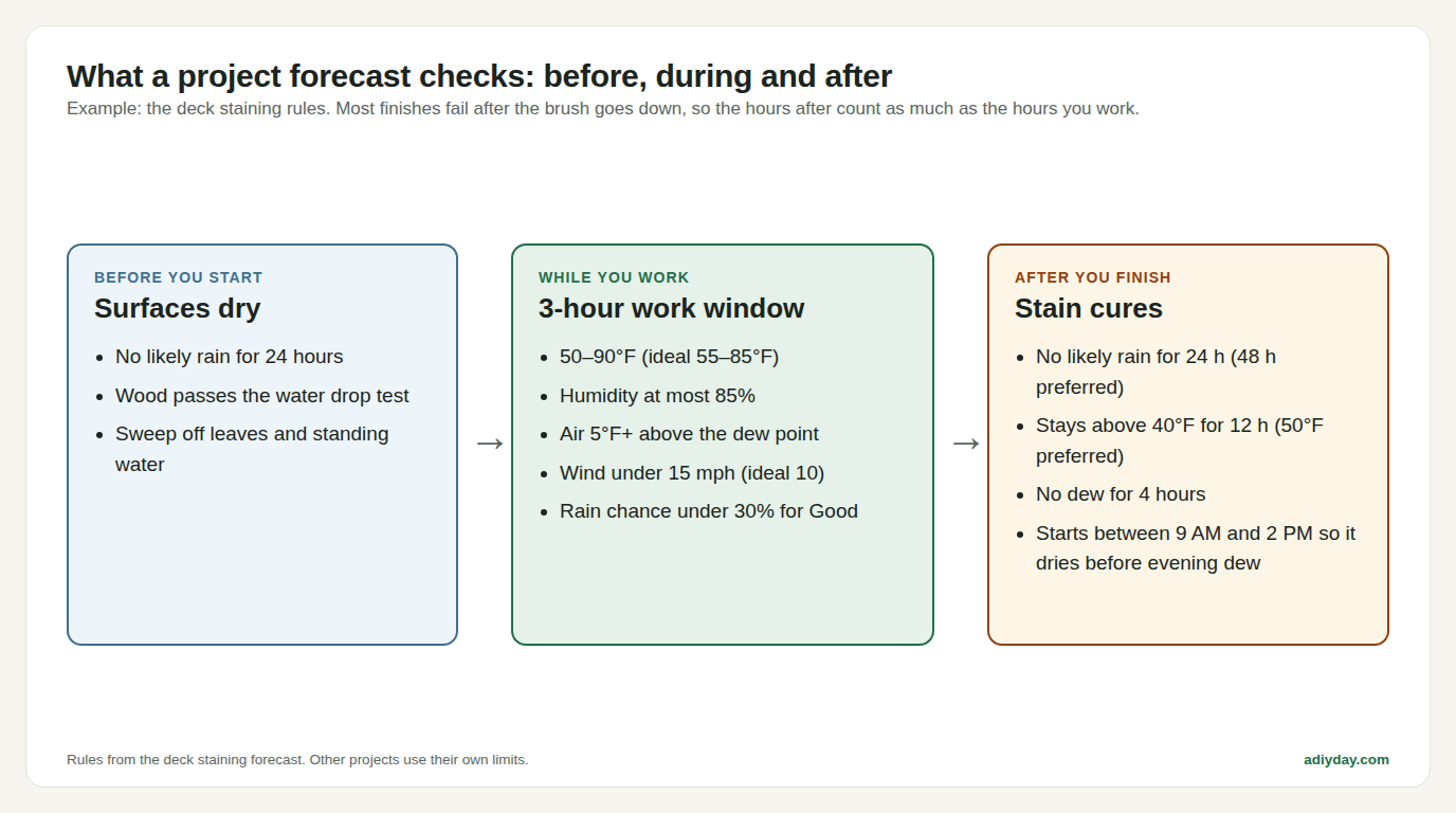 Diagram of the three periods a deck staining forecast checks: dry for 24 hours before, a 3-hour work window at 50 to 90°F, and 24 dry hours with no frost or dew after