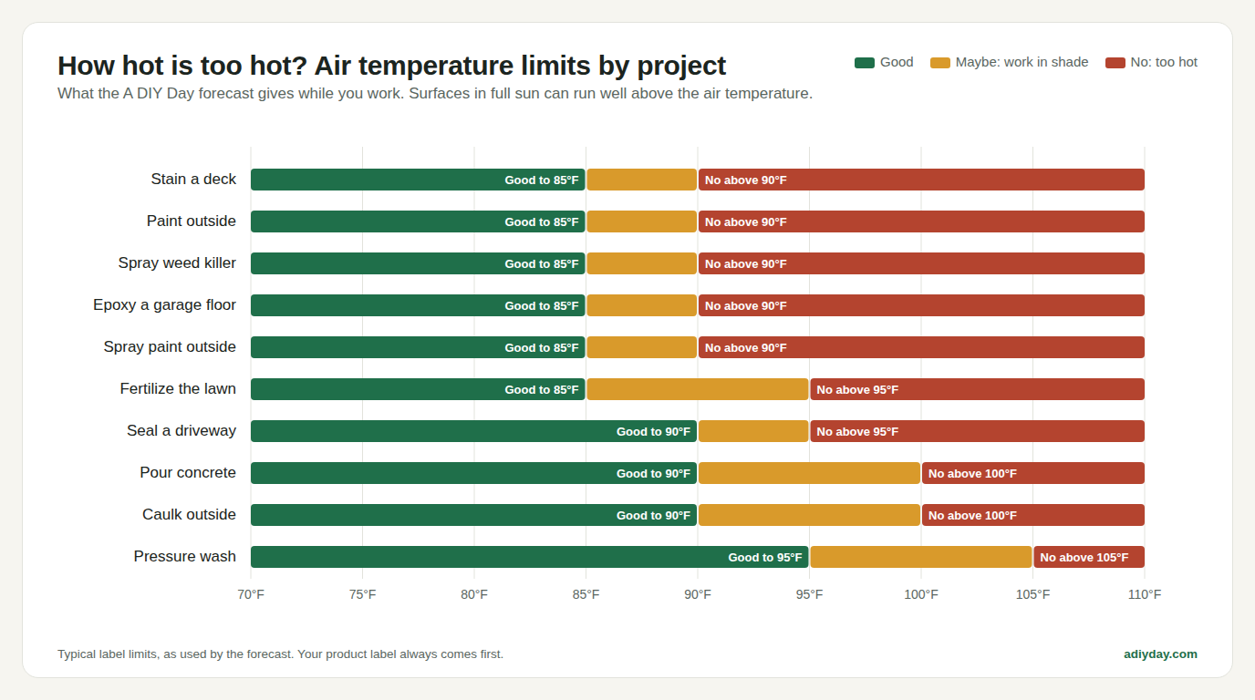 Chart of the hottest air temperature for ten outdoor projects: deck stain, exterior paint, weed killer, garage epoxy and spray paint are Good to 85°F and No above 90°F, concrete and caulk are Good to 90°F and No above 100°F, pressure washing is Good to 95°F