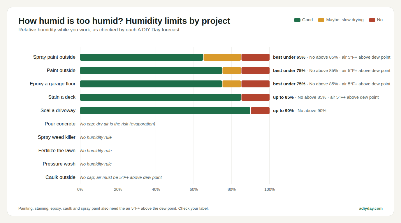 Chart of humidity limits: spray paint best under 65% and No above 85%, exterior paint and garage epoxy best under 75% and No above 85%, deck stain up to 85%, driveway sealer up to 90%; concrete, weed killer, fertilizer and pressure washing have no humidity cap