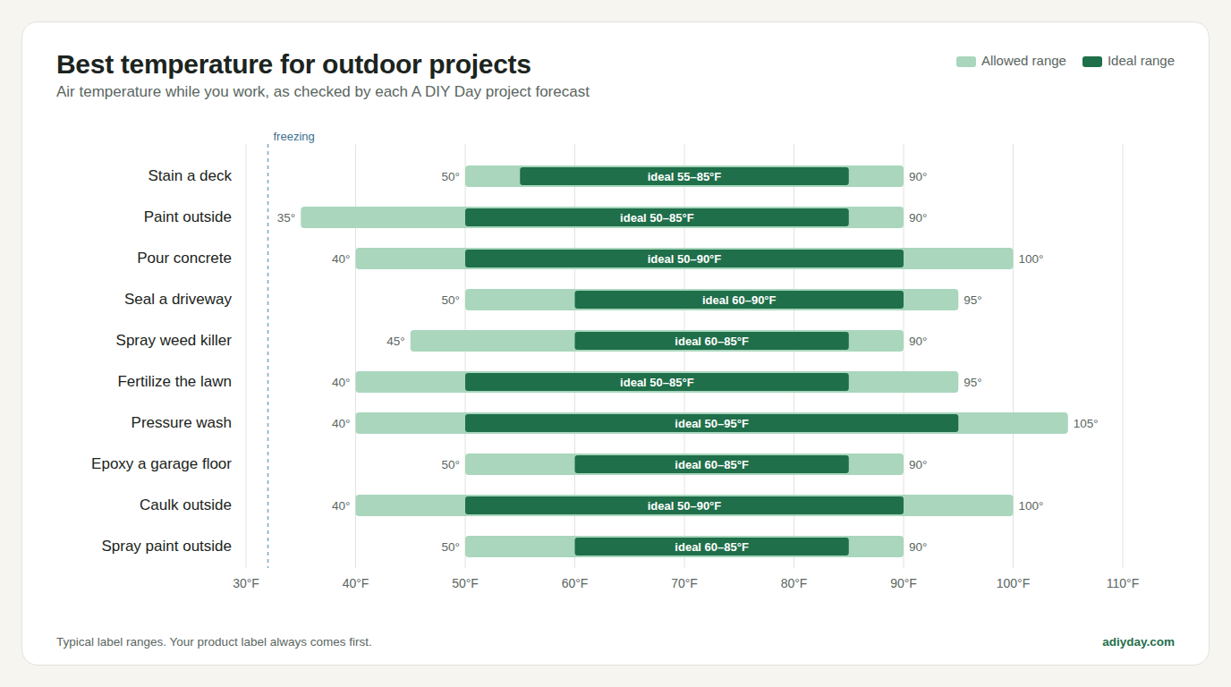 Chart of the best temperature range for ten outdoor projects: deck staining 55 to 85°F, exterior painting 50 to 85°F, pouring concrete 50 to 90°F, driveway sealing 60 to 90°F and more