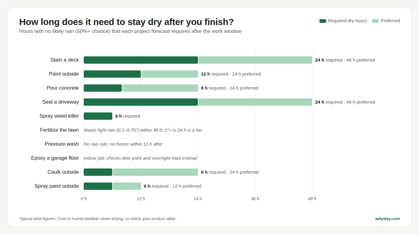 Bar chart of dry hours needed after finishing: deck stain and driveway sealer 24 hours (48 preferred), exterior paint 12 (24 preferred), concrete 8 (24 preferred), caulk 6 (24 preferred), spray paint 6 (12 preferred), weed killer 6